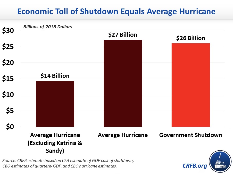 The Shutdown's Economic Toll Equals the Average Hurricane-2019-01-22